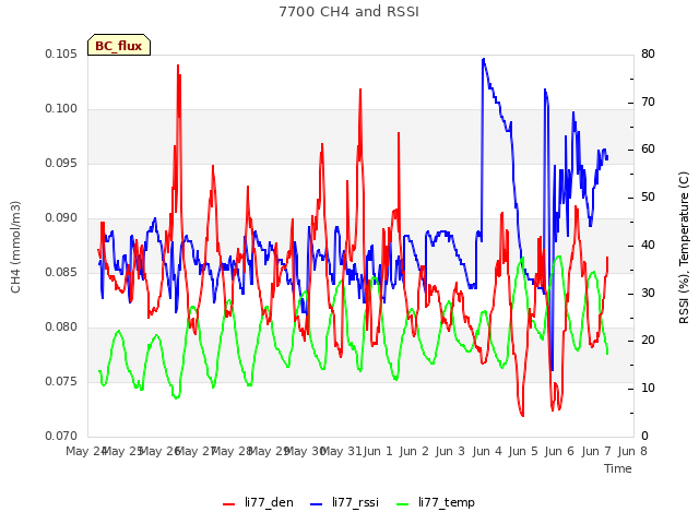 plot of 7700 CH4 and RSSI