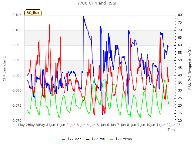 plot of 7700 CH4 and RSSI