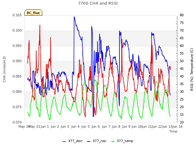 plot of 7700 CH4 and RSSI