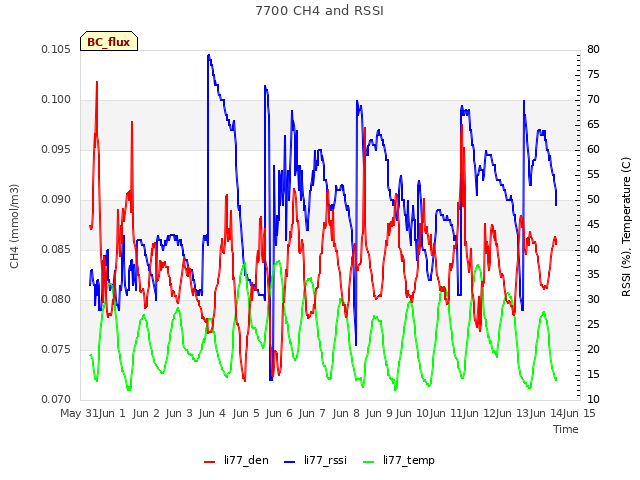 plot of 7700 CH4 and RSSI