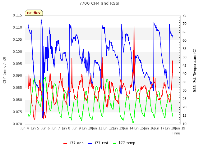 plot of 7700 CH4 and RSSI