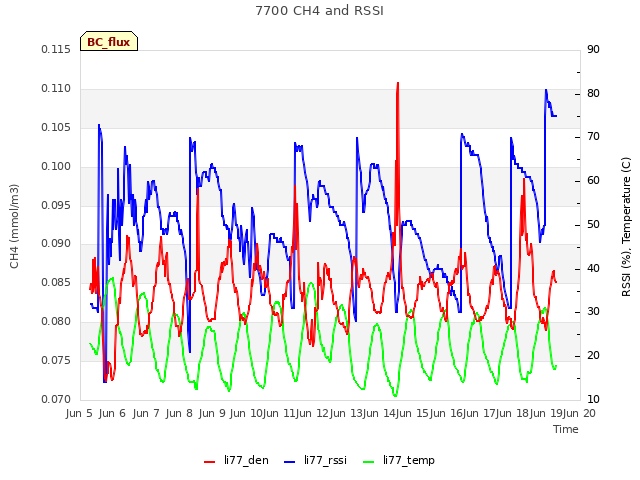 plot of 7700 CH4 and RSSI