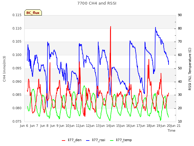 plot of 7700 CH4 and RSSI