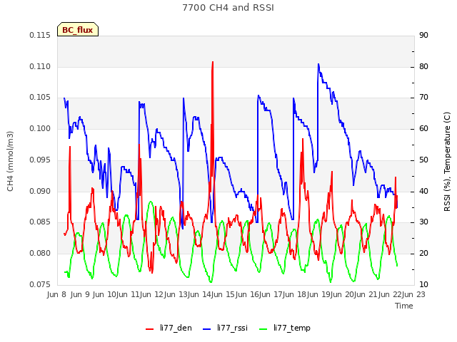 plot of 7700 CH4 and RSSI