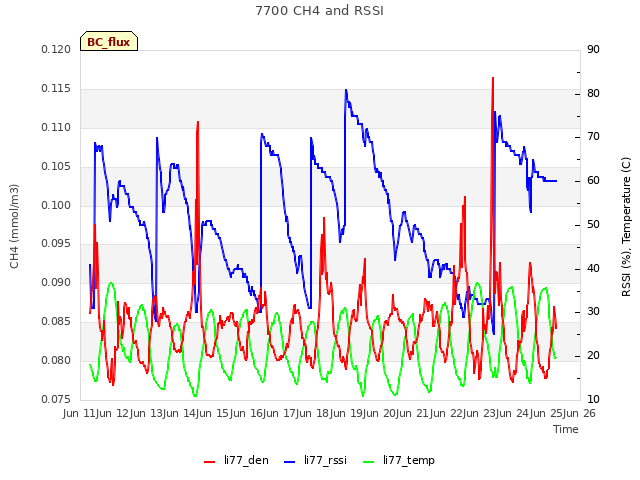 plot of 7700 CH4 and RSSI