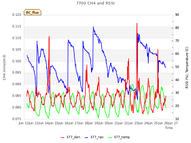 plot of 7700 CH4 and RSSI