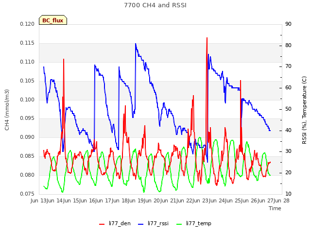 plot of 7700 CH4 and RSSI