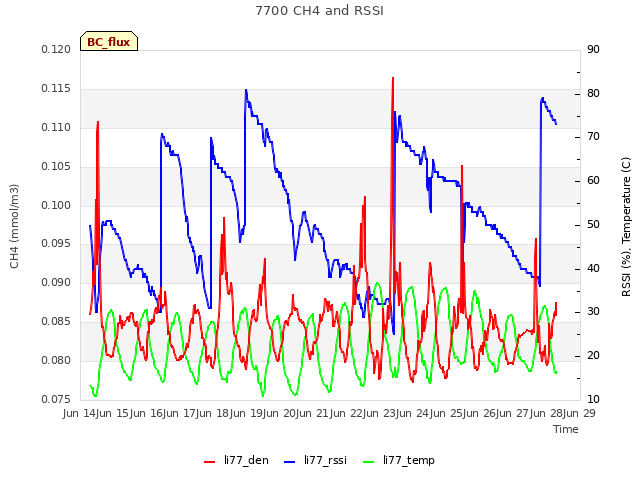 plot of 7700 CH4 and RSSI