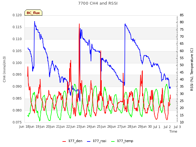 plot of 7700 CH4 and RSSI