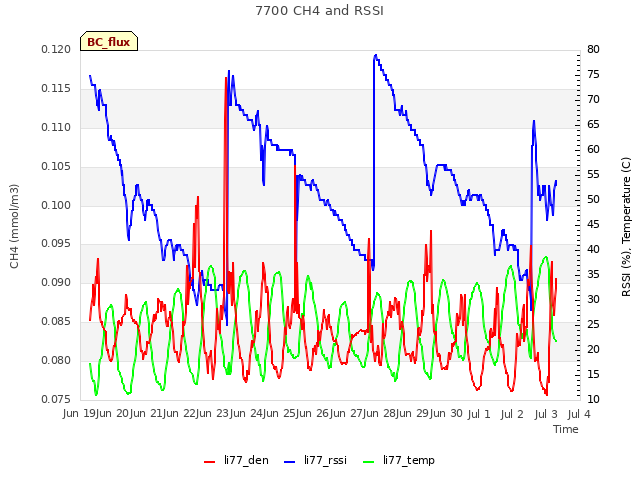 plot of 7700 CH4 and RSSI