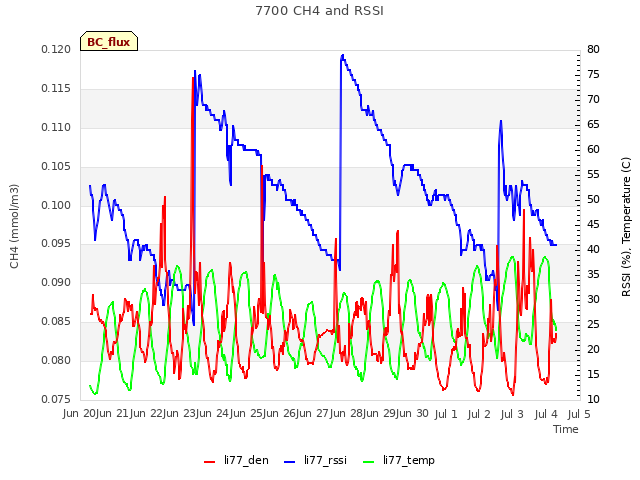 plot of 7700 CH4 and RSSI