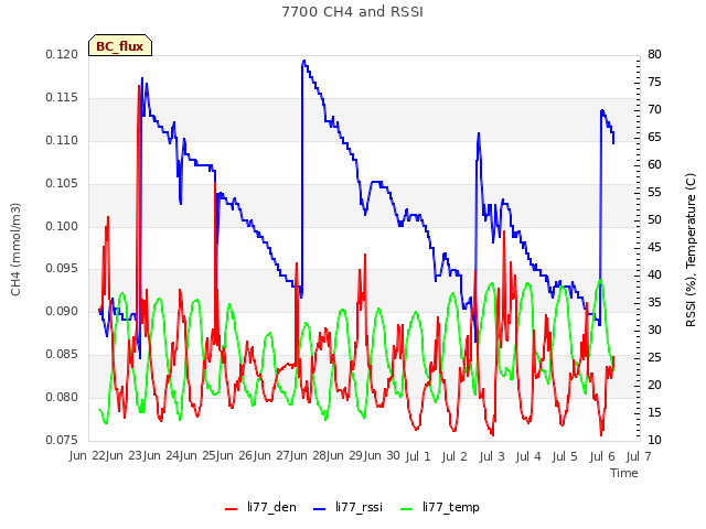 plot of 7700 CH4 and RSSI