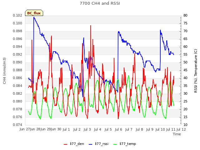 plot of 7700 CH4 and RSSI