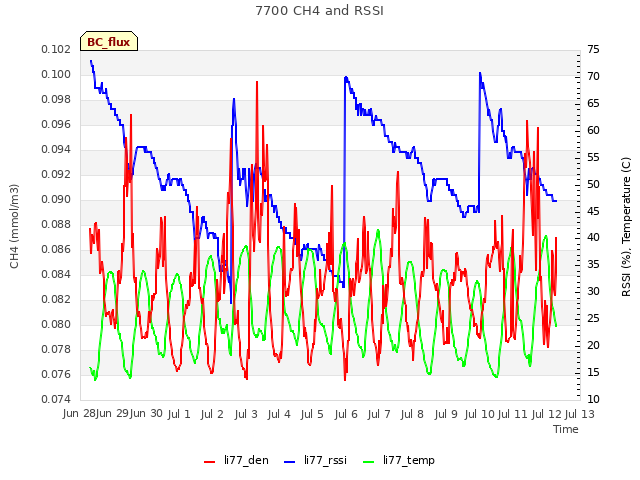 plot of 7700 CH4 and RSSI