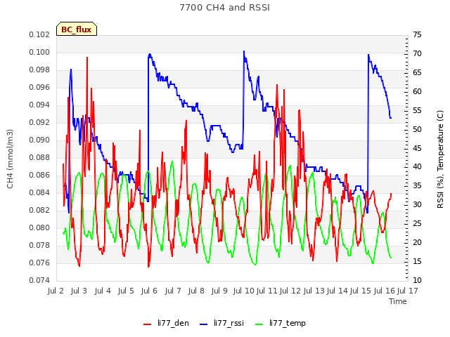 plot of 7700 CH4 and RSSI