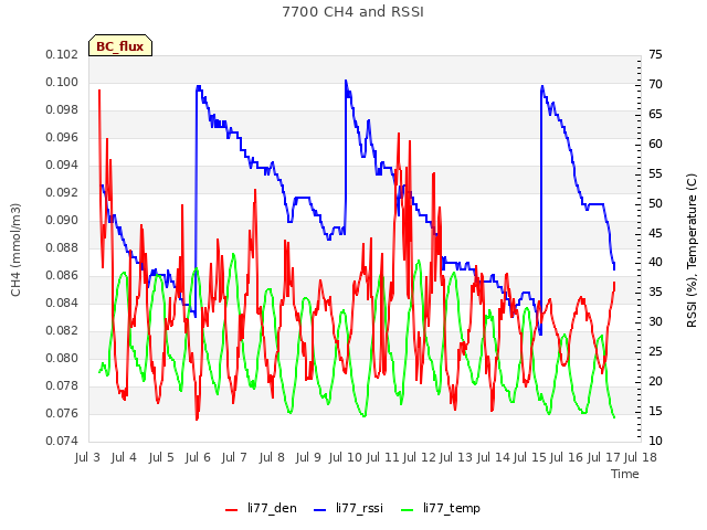 plot of 7700 CH4 and RSSI