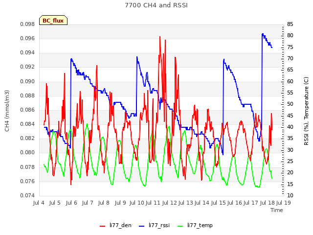 plot of 7700 CH4 and RSSI