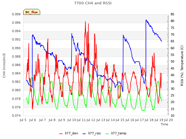plot of 7700 CH4 and RSSI