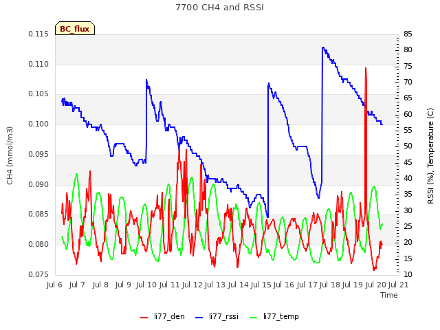 plot of 7700 CH4 and RSSI
