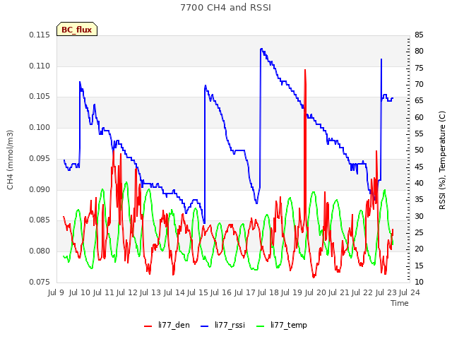 plot of 7700 CH4 and RSSI