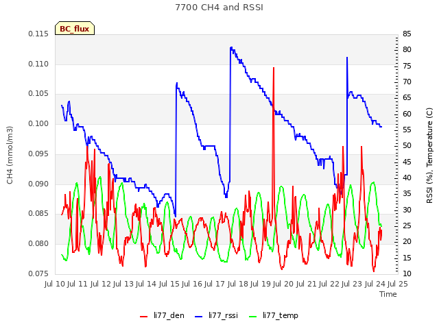 plot of 7700 CH4 and RSSI