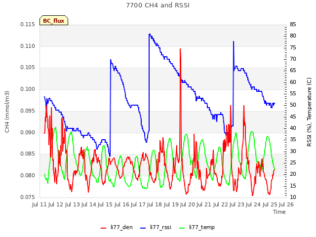 plot of 7700 CH4 and RSSI