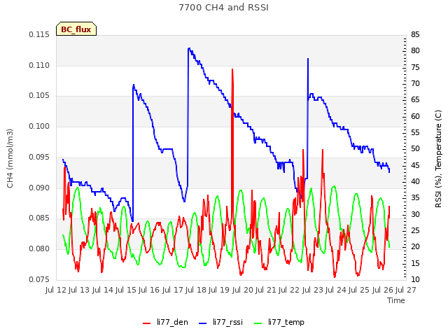 plot of 7700 CH4 and RSSI