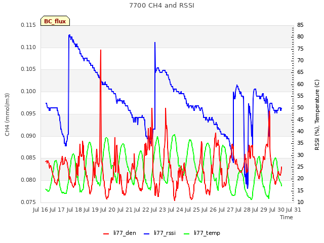 plot of 7700 CH4 and RSSI