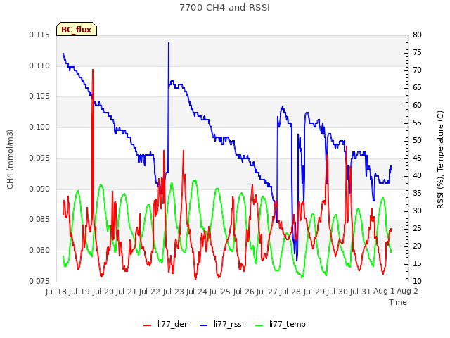 plot of 7700 CH4 and RSSI