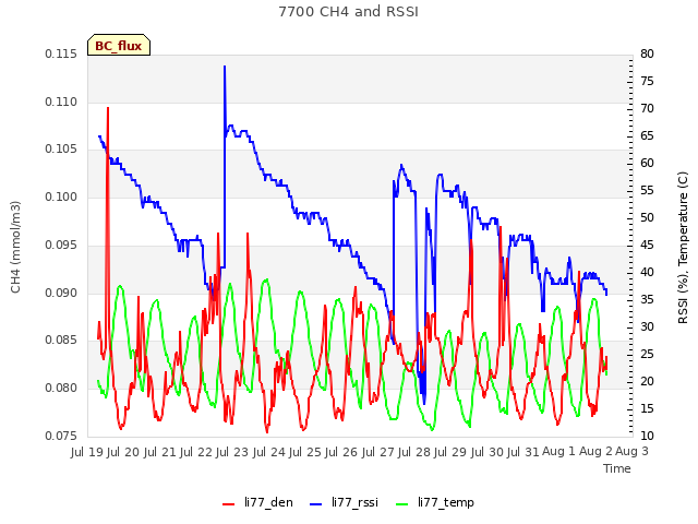 plot of 7700 CH4 and RSSI