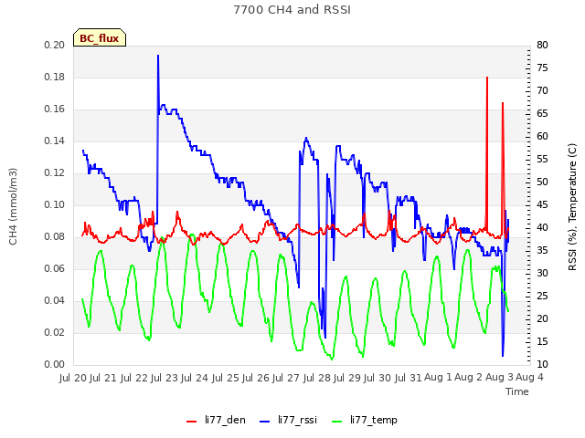 plot of 7700 CH4 and RSSI