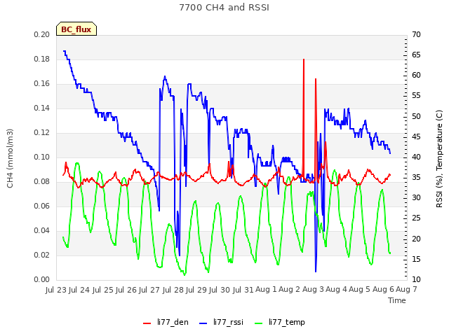 plot of 7700 CH4 and RSSI