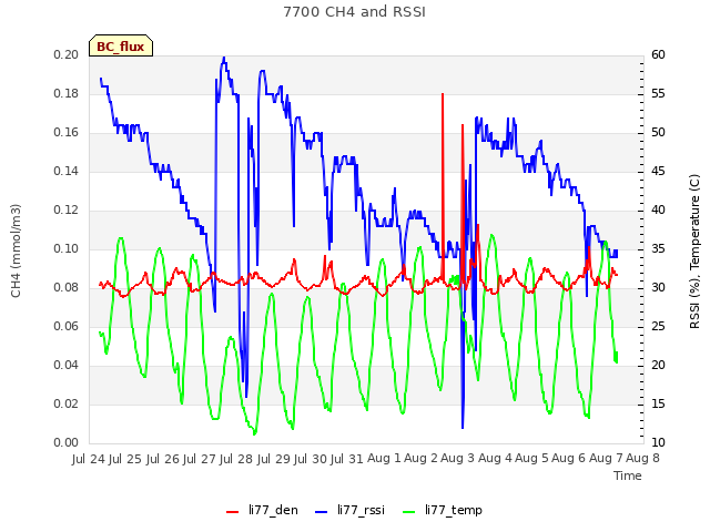 plot of 7700 CH4 and RSSI