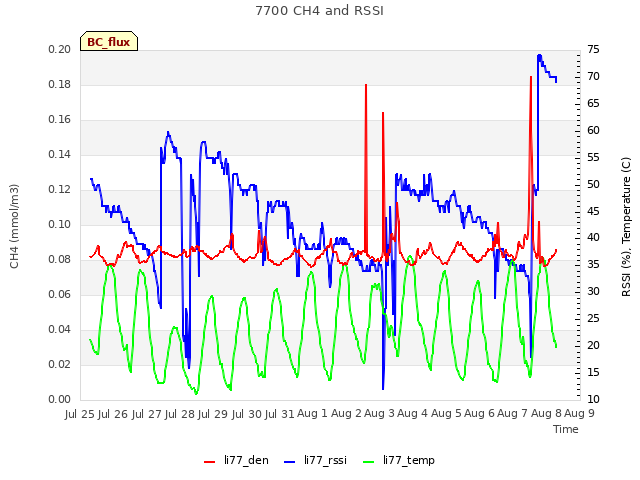 plot of 7700 CH4 and RSSI