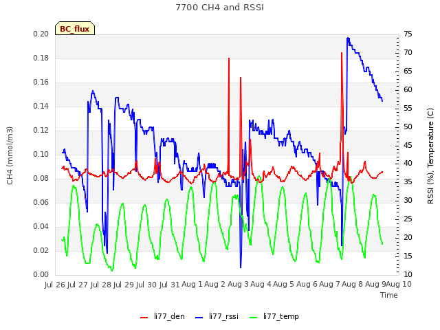 plot of 7700 CH4 and RSSI