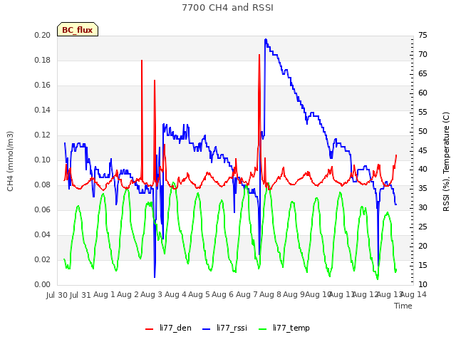 plot of 7700 CH4 and RSSI