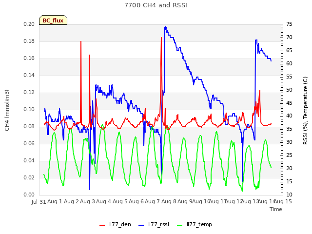 plot of 7700 CH4 and RSSI