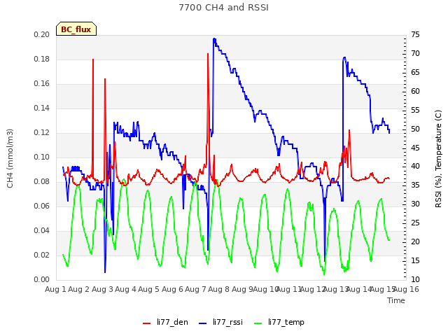 plot of 7700 CH4 and RSSI