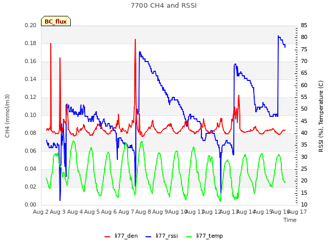 plot of 7700 CH4 and RSSI