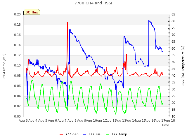 plot of 7700 CH4 and RSSI