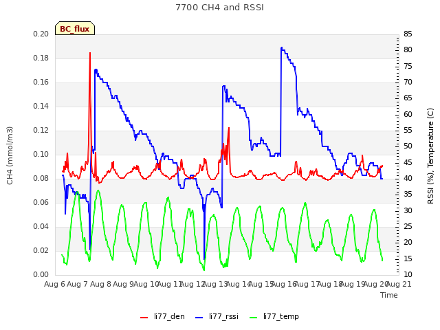 plot of 7700 CH4 and RSSI