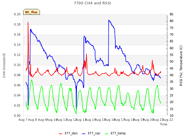 plot of 7700 CH4 and RSSI