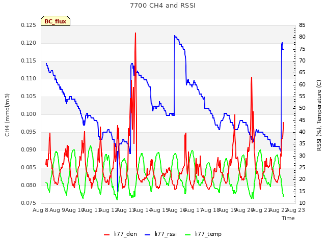 plot of 7700 CH4 and RSSI