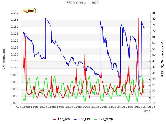 plot of 7700 CH4 and RSSI