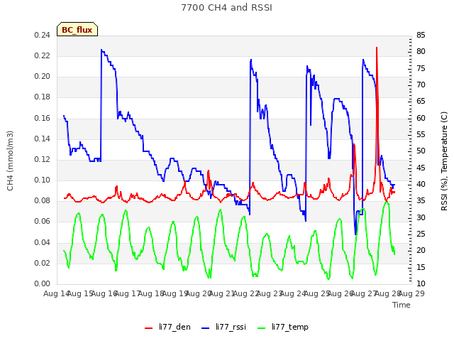 plot of 7700 CH4 and RSSI