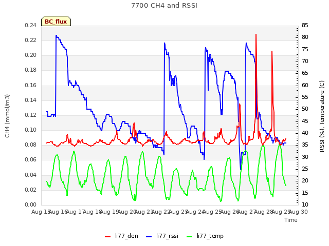 plot of 7700 CH4 and RSSI