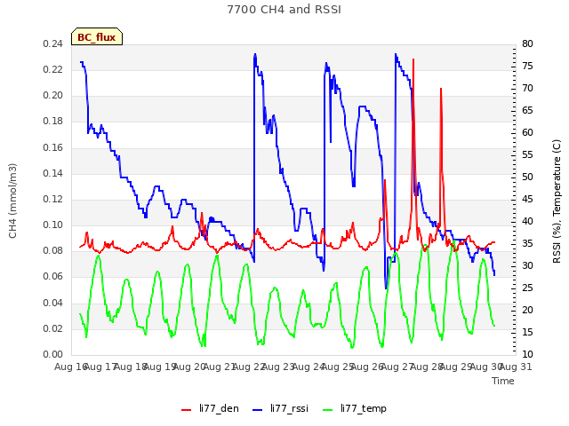 plot of 7700 CH4 and RSSI