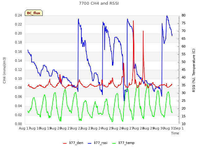 plot of 7700 CH4 and RSSI