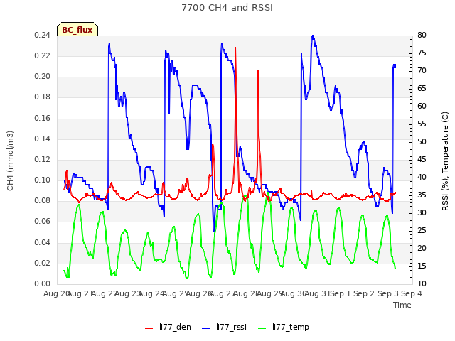 plot of 7700 CH4 and RSSI