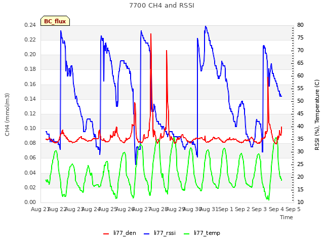 plot of 7700 CH4 and RSSI